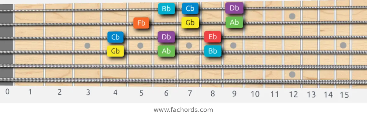 Gb Mixolydian Scale scale guitar pattern - 3 notes per string — position 2