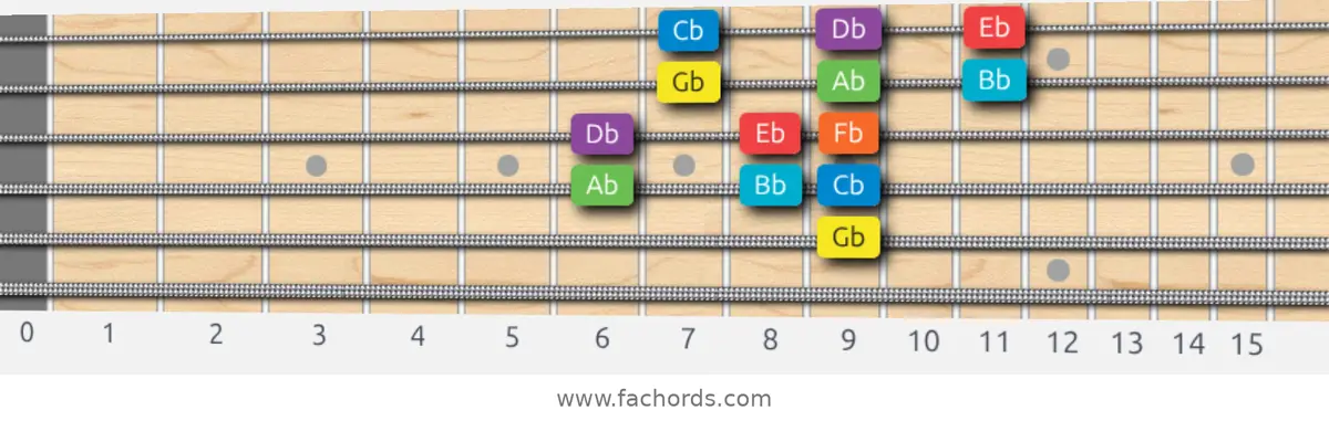 Gb Mixolydian Scale scale guitar pattern - 3 notes per string — position 3