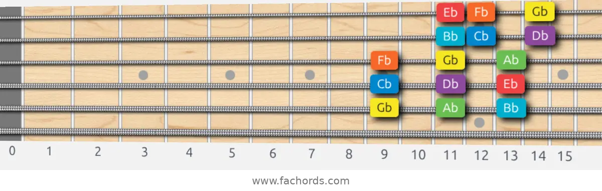 Gb Mixolydian Scale scale guitar pattern - 3 notes per string — position 5