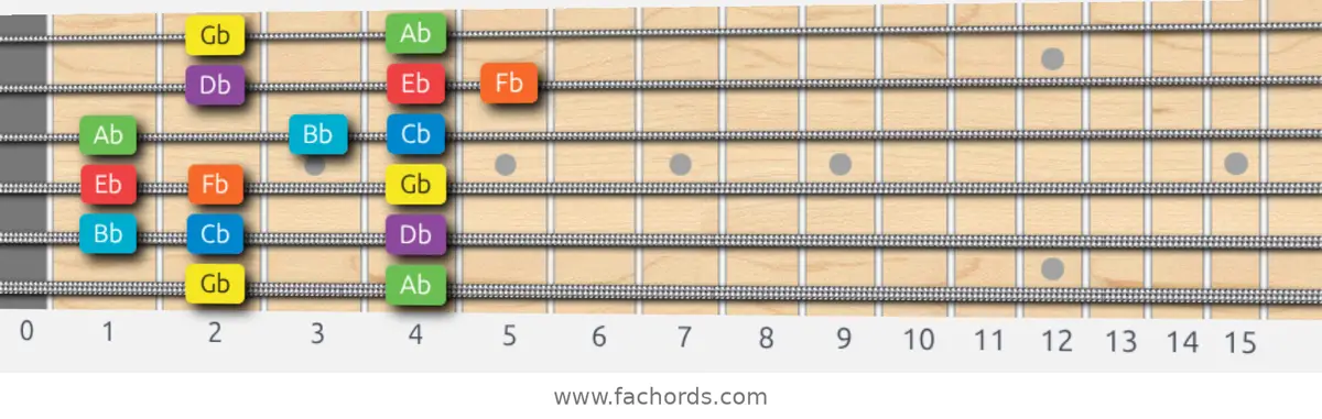 Gb Mixolydian Scale scale guitar pattern - Box pattern — position 1