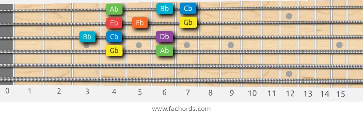 Gb Mixolydian Scale scale guitar pattern - Box pattern — position 2