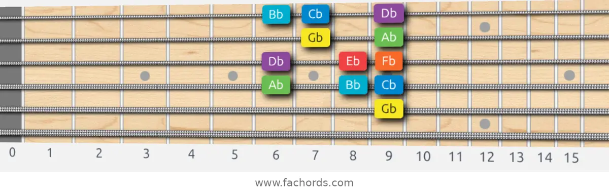 Gb Mixolydian Scale scale guitar pattern - Box pattern — position 3