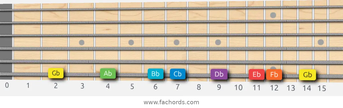 Gb Mixolydian Scale scale guitar pattern - On one string (low E)