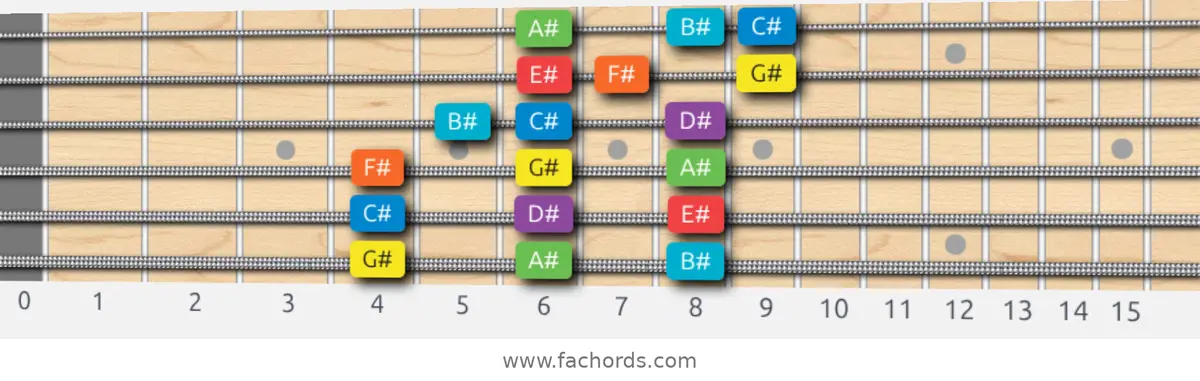 G# Mixolydian Scale scale guitar pattern - 3 notes per string — position 1