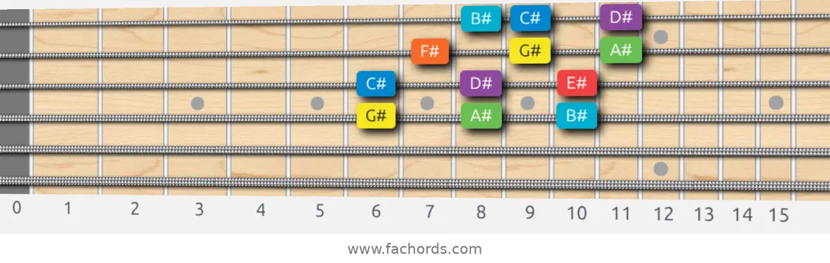 G# Mixolydian Scale scale guitar pattern - 3 notes per string — position 2