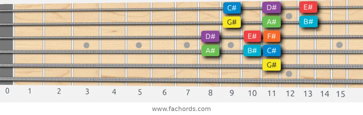 G# Mixolydian Scale scale guitar pattern - 3 notes per string — position 3