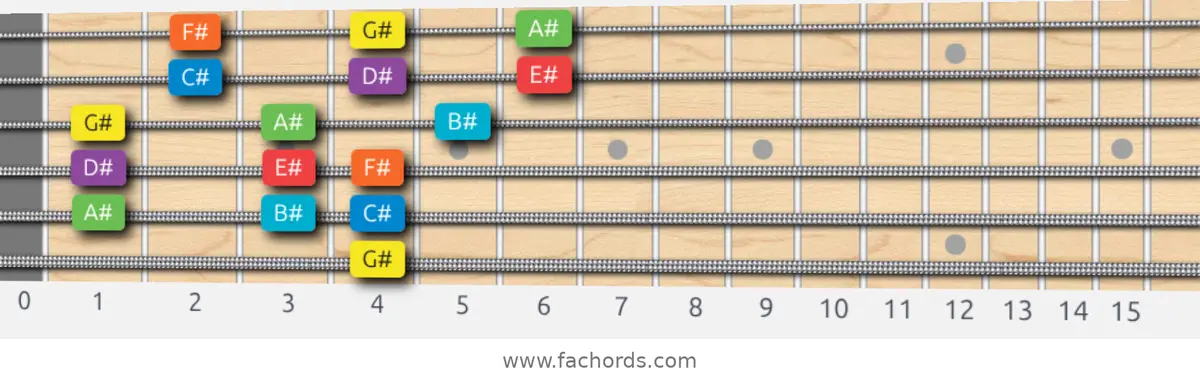 G# Mixolydian Scale scale guitar pattern - 3 notes per string — position 5
