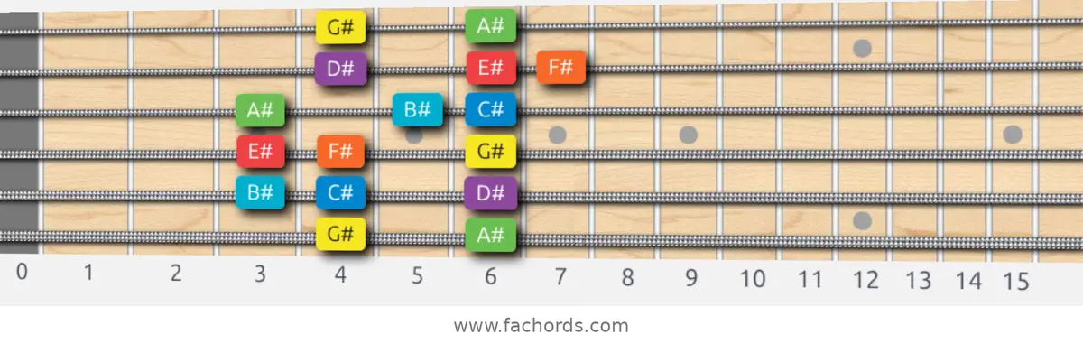 G# Mixolydian Scale scale guitar pattern - Box pattern — position 1