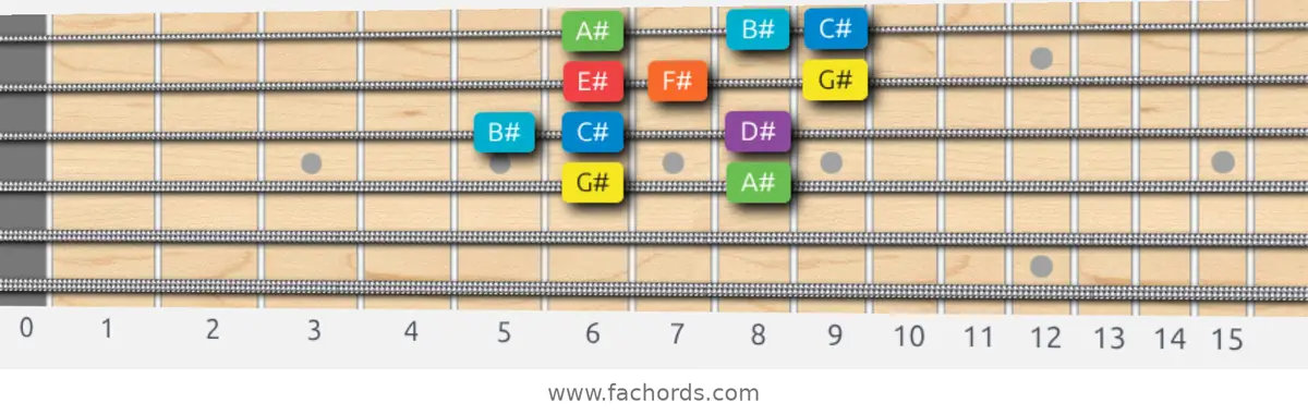 G# Mixolydian Scale scale guitar pattern - Box pattern — position 2