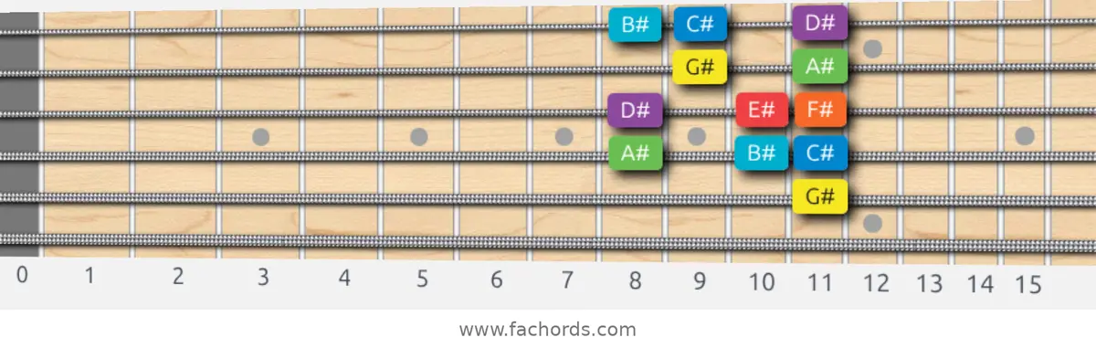 G# Mixolydian Scale scale guitar pattern - Box pattern — position 3