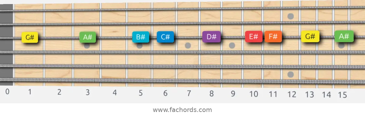 G# Mixolydian Scale scale guitar pattern - On one string (G)