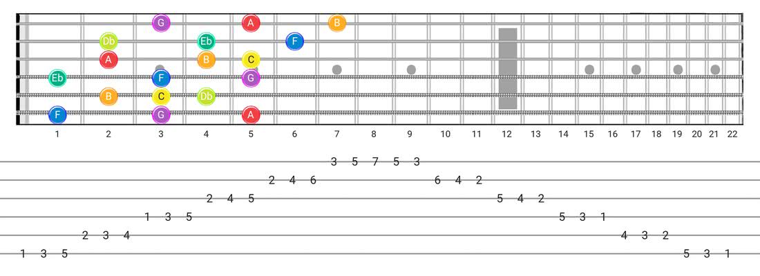 Guitar Tabs and diagras for the Neapolitan scale - 3 Notes per String Pattern with note names