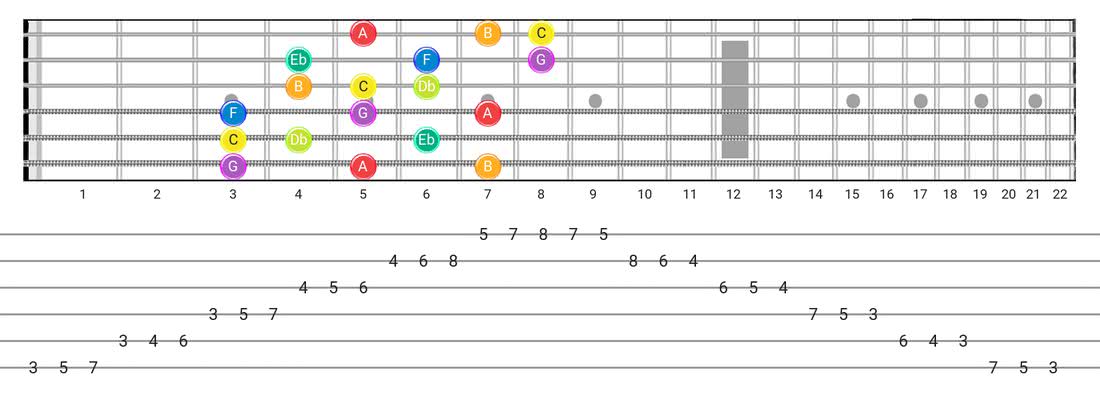Neapolitan guitar scale tabs - 3 Notes per String Pattern with note names
