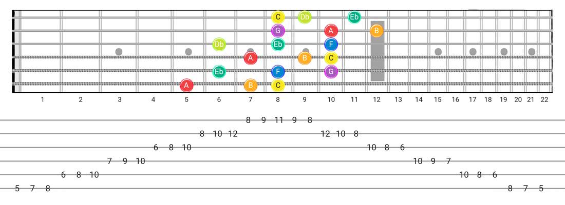 Neapolitan guitar scale tabs - 3 Notes per String Pattern with note names