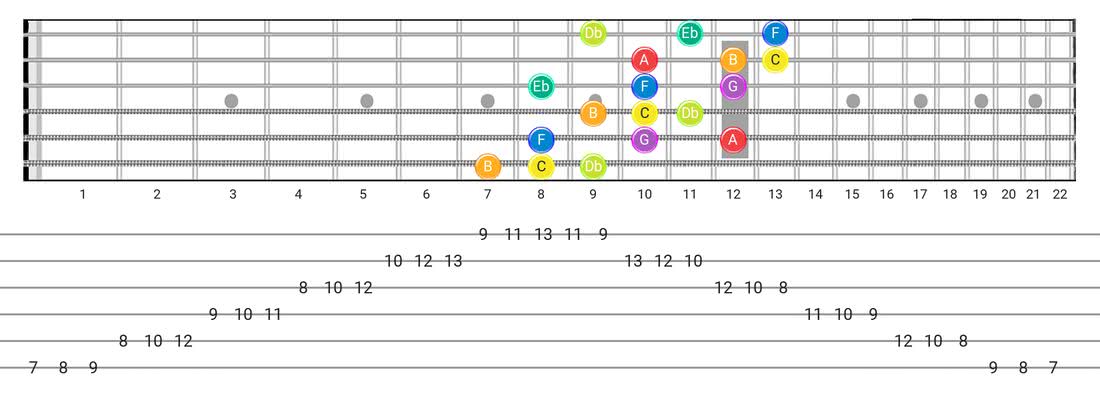 Neapolitan guitar scale tabs - 3 Notes per String Pattern with note names