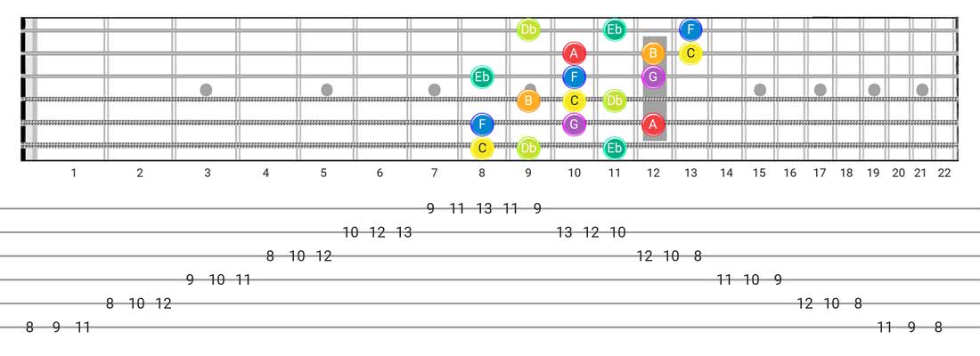 Guitar Tabs and diagras for the Neapolitan scale - 3 Notes per String Pattern with note names