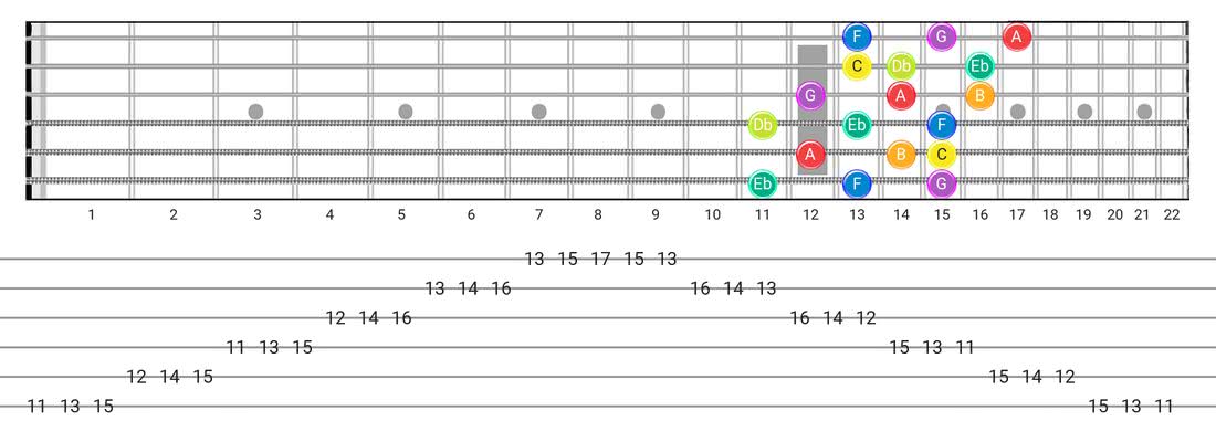 Neapolitan guitar scale tabs - 3 Notes per String Pattern with note names
