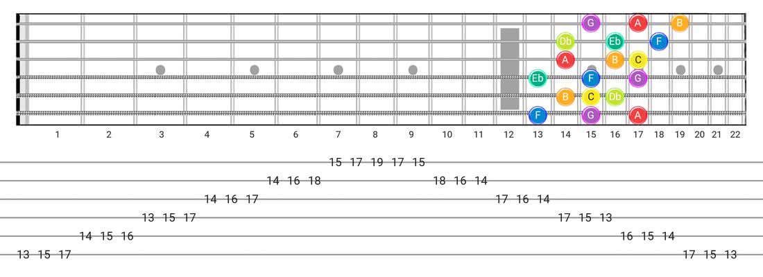 Fretboard diagram and tablature for the Neapolitan scale - 3 Notes per String Pattern with note names