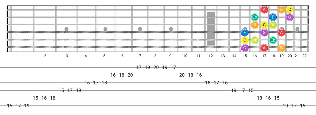 Neapolitan guitar scale fretboard diagram - 3 Notes per String Pattern with note names
