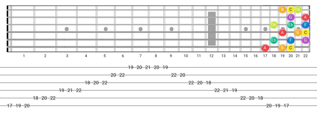 Neapolitan guitar scale tabs - 3 Notes per String Pattern with note names