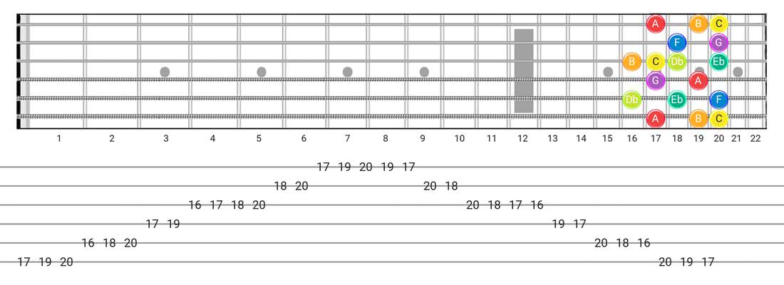Neapolitan guitar scale diagram - Box Pattern with note names