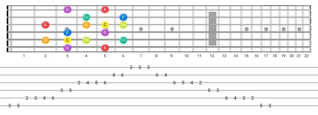 Neapolitan guitar scale tabs - Box Pattern with note names