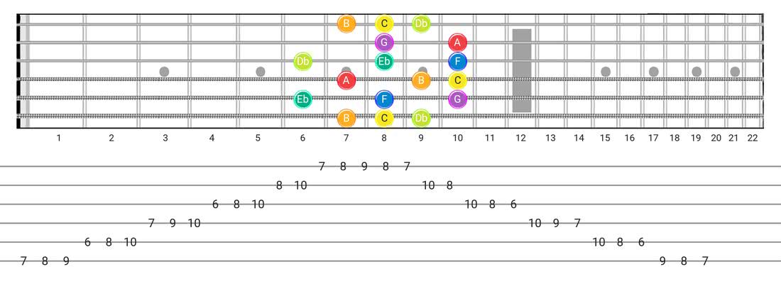 Guitar Tabs and diagras for the Neapolitan scale - Box Pattern with note names