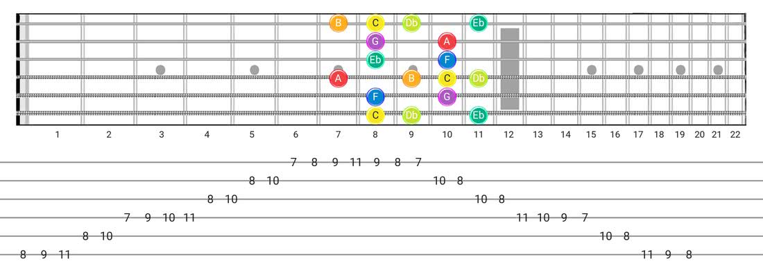 Neapolitan guitar scale diagram - Box Pattern with note names