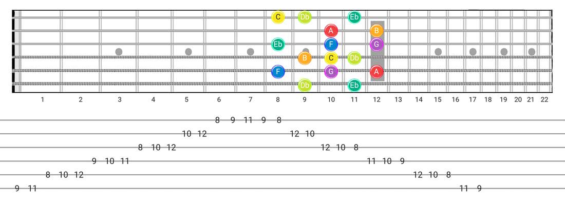 Neapolitan guitar scale fretboard diagram - Box Pattern with note names