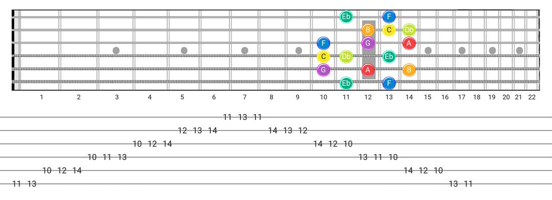 Neapolitan guitar scale diagram - Box Pattern with note names