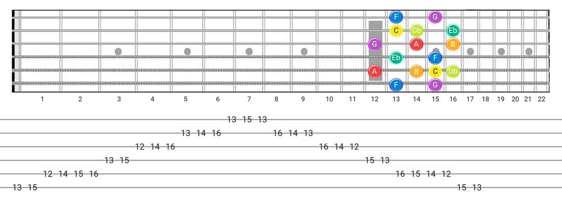 Fretboard diagram and tablature for the Neapolitan scale - Box Pattern with note names