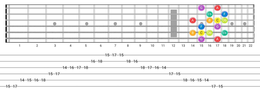 Guitar Tabs and diagras for the Neapolitan scale - Box Pattern with note names