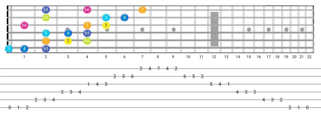 Persian guitar scale fretboard diagram - 3 Notes per String Pattern with intervals