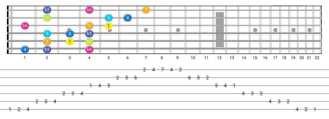 Guitar Tabs and diagras for the Persian scale - 3 Notes per String Pattern with intervals