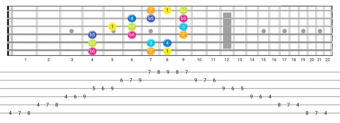 Guitar Tabs and diagras for the Persian scale - 3 Notes per String Pattern with intervals