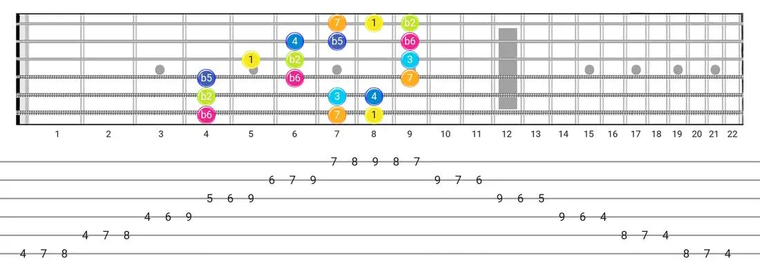 Guitar Tabs and diagras for the Persian scale - 3 Notes per String Pattern with intervals