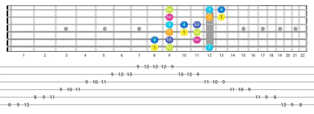 Guitar Tabs and diagras for the Persian scale - 3 Notes per String Pattern with intervals