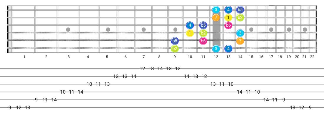 Persian guitar scale tabs - 3 Notes per String Pattern with intervals