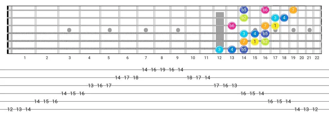 Persian guitar scale fretboard diagram - 3 Notes per String Pattern with intervals