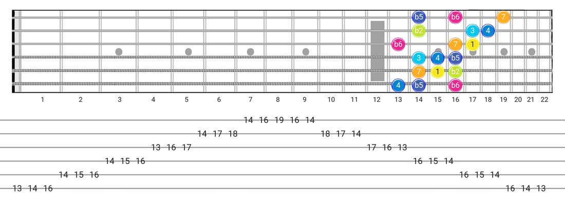 Fretboard diagram and tablature for the Persian scale - 3 Notes per String Pattern with intervals