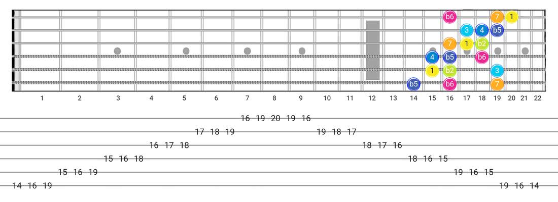 Persian guitar scale diagram - 3 Notes per String Pattern with intervals
