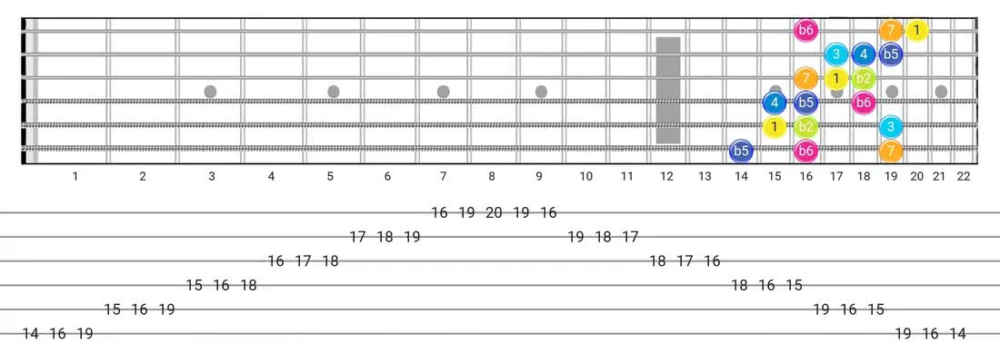 Persian guitar scale diagram - 3 Notes per String Pattern with intervals