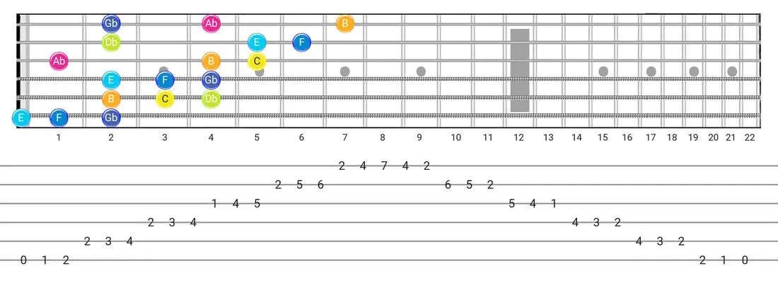 Persian guitar scale fretboard diagram - 3 Notes per String Pattern with note names