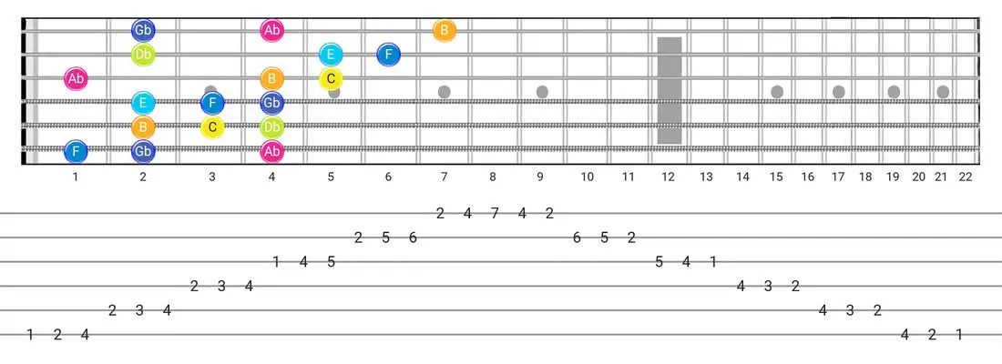 Guitar Tabs and diagras for the Persian scale - 3 Notes per String Pattern with note names