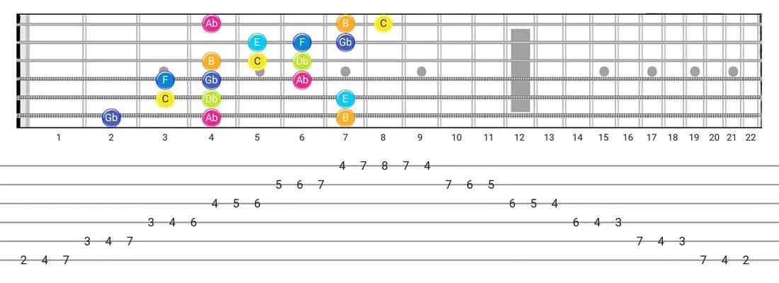 Persian guitar scale tabs - 3 Notes per String Pattern with note names