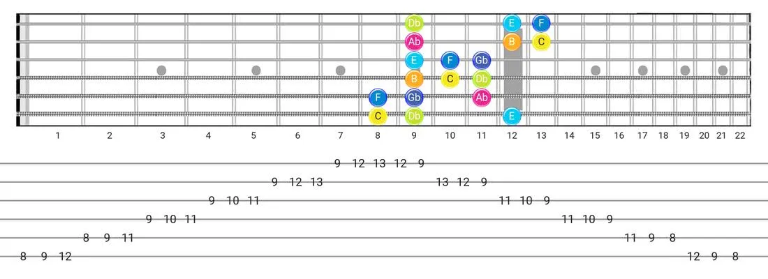 Guitar Tabs and diagras for the Persian scale - 3 Notes per String Pattern with note names