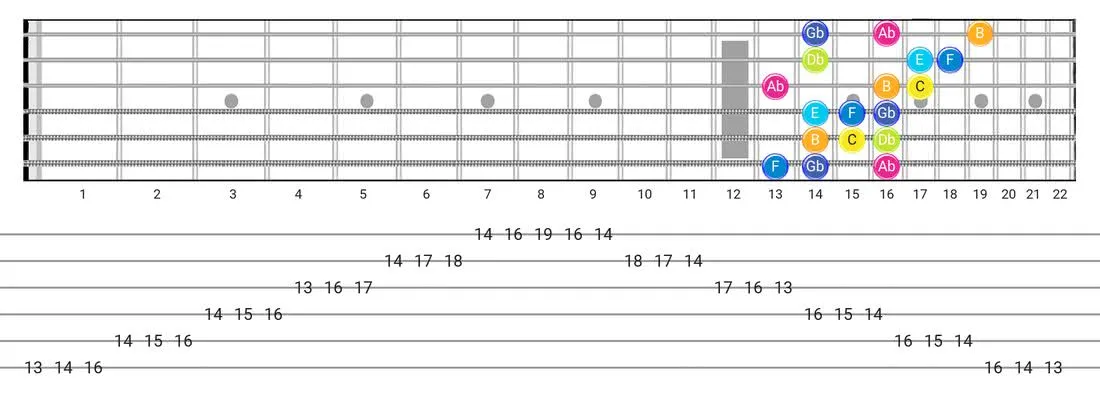 Fretboard diagram and tablature for the Persian scale - 3 Notes per String Pattern with note names