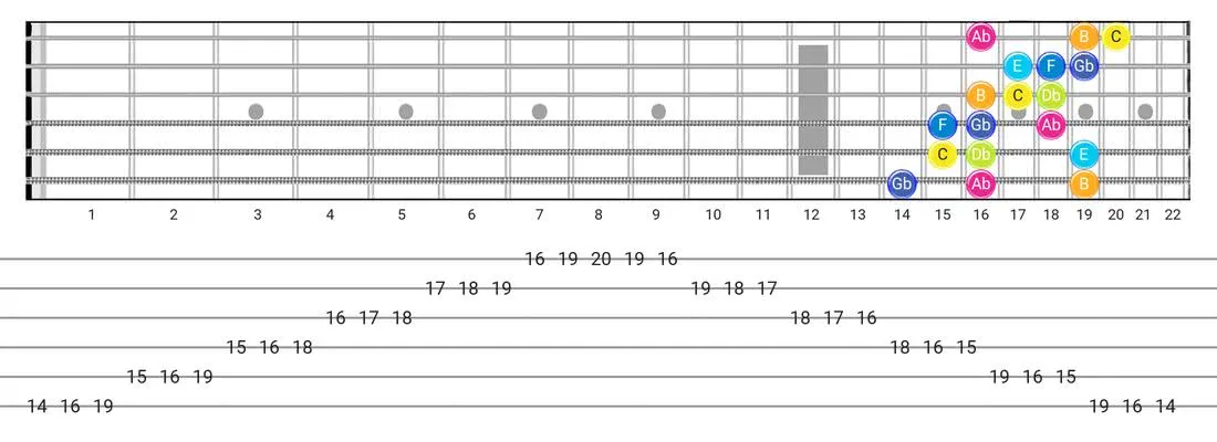 Persian guitar scale diagram - 3 Notes per String Pattern with note names