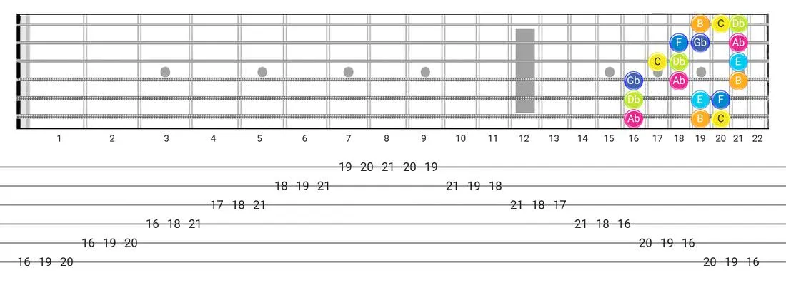 Guitar Tabs and diagras for the Persian scale - 3 Notes per String Pattern with note names