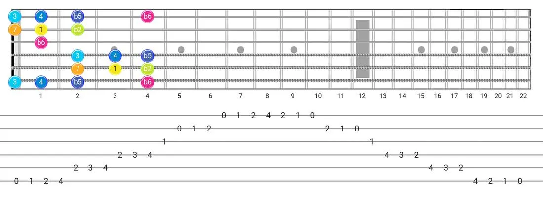 Persian guitar scale fretboard diagram - Box Pattern with intervals